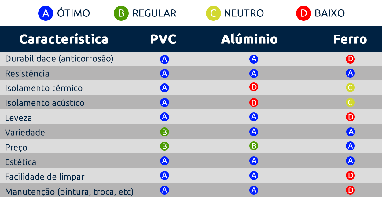 esquadrias de pvc, alumínio e ferro.