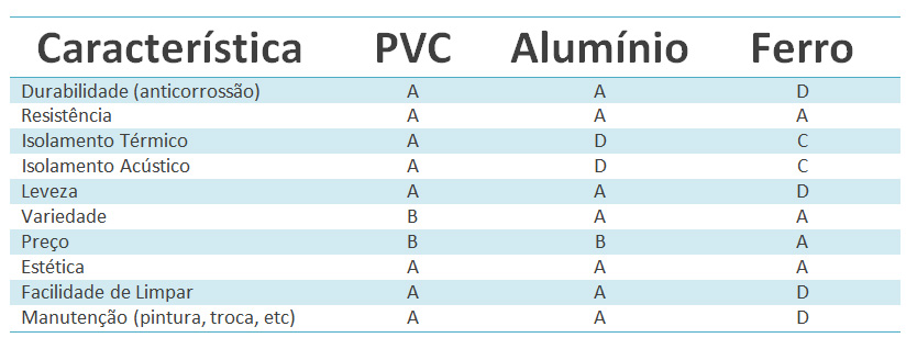 diferença entre esquadrias de PVC, alumínio e ferro